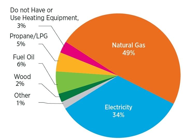 combustíveis do sistema de aquecimento doméstico