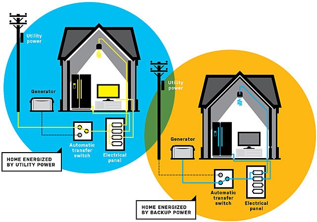 Backup Generator Buying And Sizing Guide | Hiller Electrical